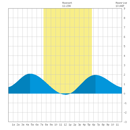 Mandalay tide chart for Friday, December 24, 2021