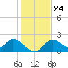 Mandalay tide chart for Friday, December 24, 2021
