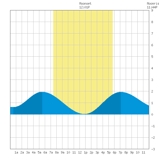 Mandalay tide chart for Saturday, December 25, 2021