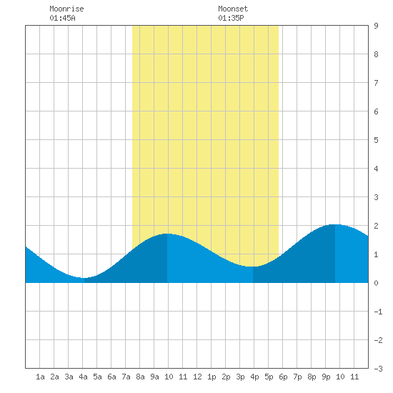 Mandalay tide chart for Tuesday, December 28, 2021