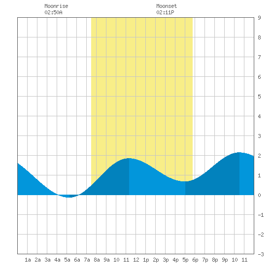 Mandalay tide chart for Wednesday, December 29, 2021