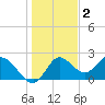 Mandalay tide chart for Thursday, December 2, 2021