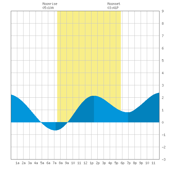 Mandalay tide chart for Friday, December 31, 2021
