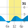 Mandalay tide chart for Friday, December 31, 2021