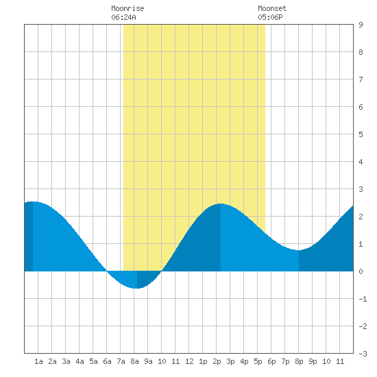 Mandalay tide chart for Friday, December 3, 2021