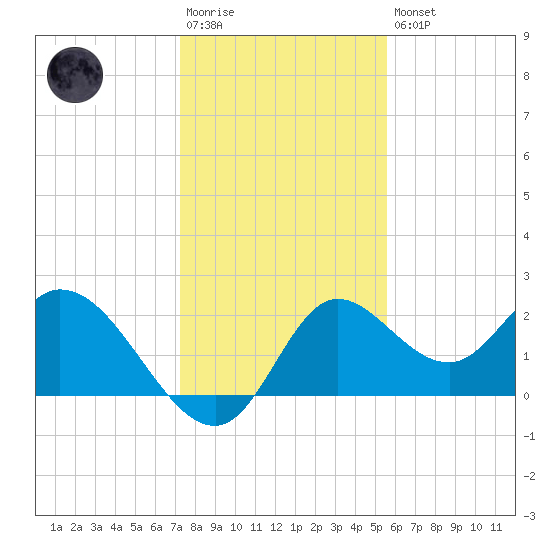 Mandalay tide chart for Saturday, December 4, 2021