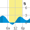 Mandalay tide chart for Sunday, December 5, 2021