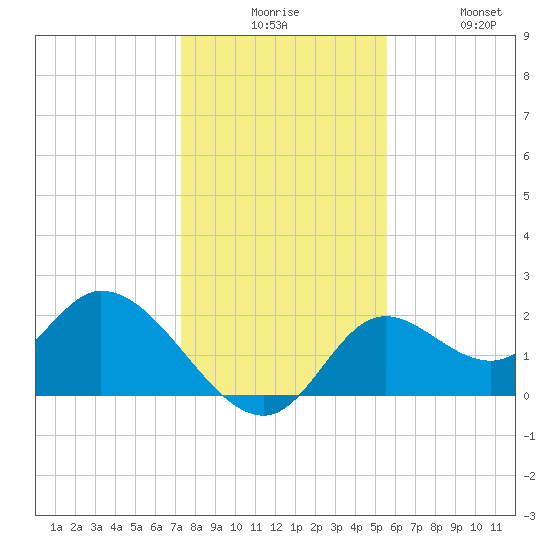 Mandalay tide chart for Tuesday, December 7, 2021