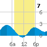 Mandalay tide chart for Tuesday, December 7, 2021
