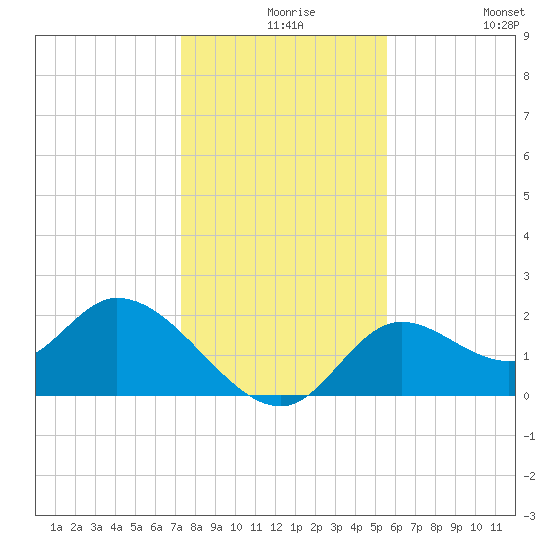 Mandalay tide chart for Wednesday, December 8, 2021