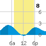 Mandalay tide chart for Wednesday, December 8, 2021