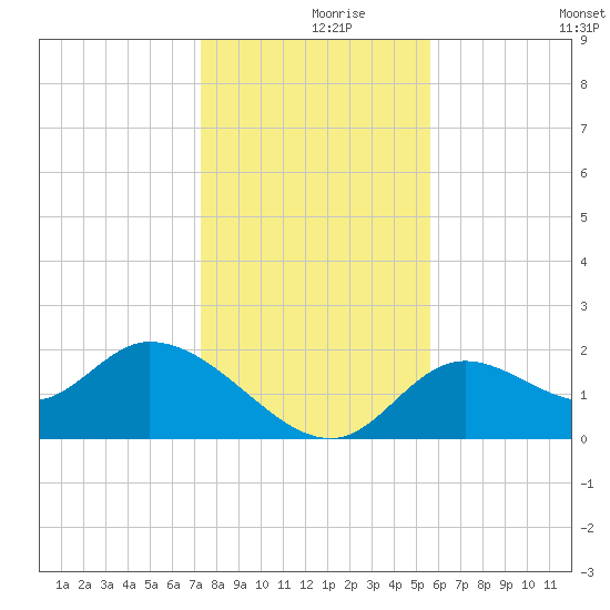 Mandalay tide chart for Thursday, December 9, 2021