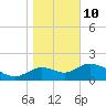 Mandalay tide chart for Monday, January 10, 2022