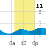 Mandalay tide chart for Tuesday, January 11, 2022