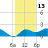 Mandalay tide chart for Thursday, January 13, 2022