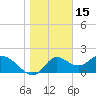 Mandalay tide chart for Saturday, January 15, 2022