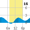 Mandalay tide chart for Sunday, January 16, 2022