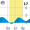 Mandalay tide chart for Monday, January 17, 2022