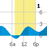 Mandalay tide chart for Saturday, January 1, 2022