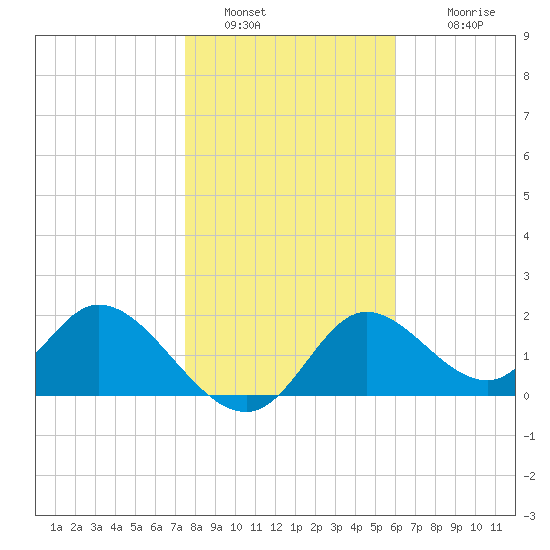Mandalay tide chart for Thursday, January 20, 2022