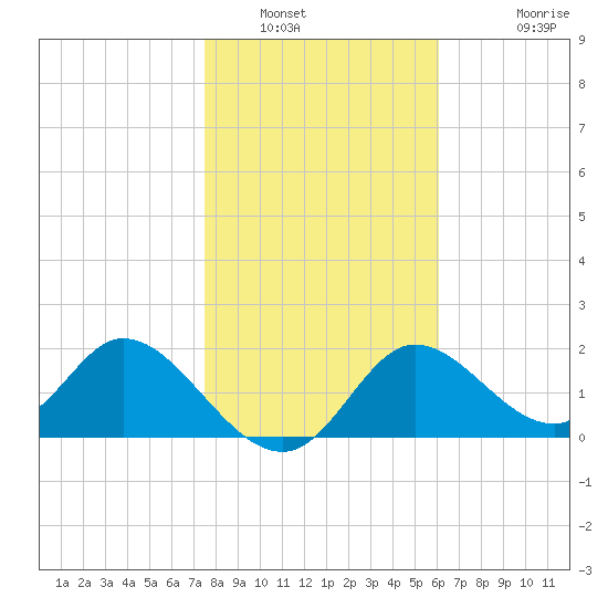 Mandalay tide chart for Friday, January 21, 2022