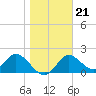 Mandalay tide chart for Friday, January 21, 2022