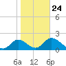 Mandalay tide chart for Monday, January 24, 2022