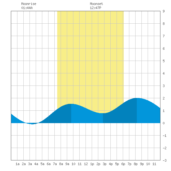 Mandalay tide chart for Wednesday, January 26, 2022