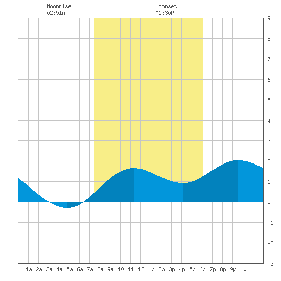 Mandalay tide chart for Thursday, January 27, 2022