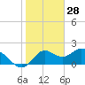 Mandalay tide chart for Friday, January 28, 2022