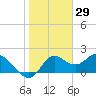 Mandalay tide chart for Saturday, January 29, 2022