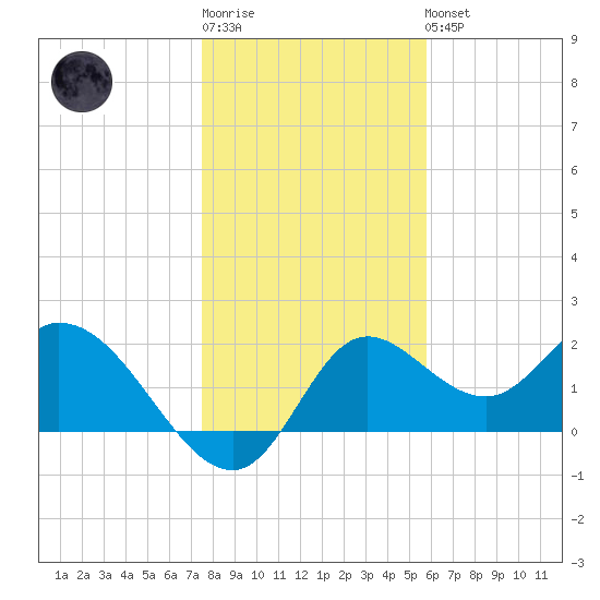Mandalay tide chart for Sunday, January 2, 2022