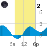 Mandalay tide chart for Sunday, January 2, 2022