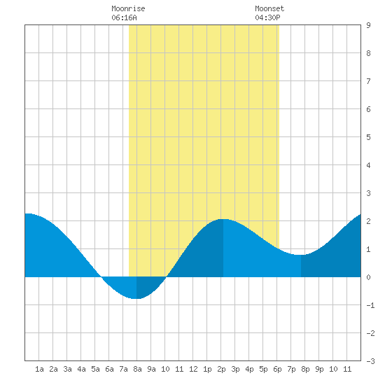 Mandalay tide chart for Sunday, January 30, 2022
