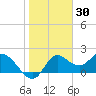 Mandalay tide chart for Sunday, January 30, 2022