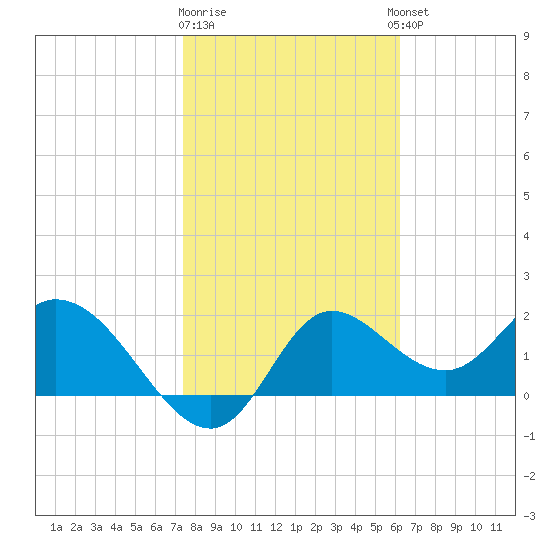 Mandalay tide chart for Monday, January 31, 2022