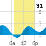 Mandalay tide chart for Monday, January 31, 2022