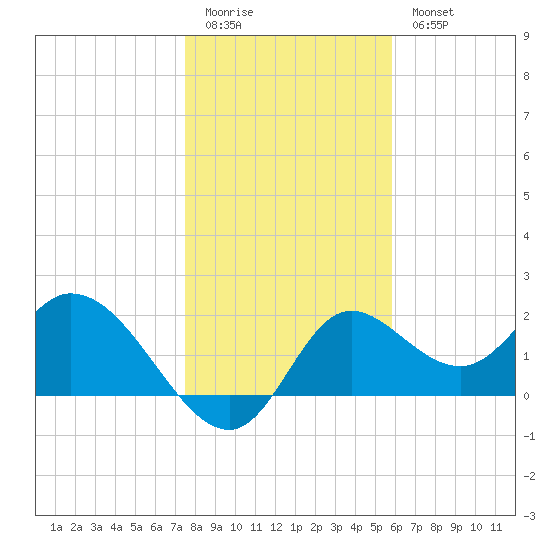 Mandalay tide chart for Monday, January 3, 2022