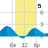 Mandalay tide chart for Wednesday, January 5, 2022
