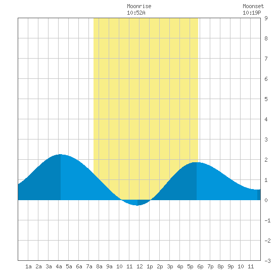 Mandalay tide chart for Thursday, January 6, 2022