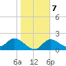 Mandalay tide chart for Friday, January 7, 2022