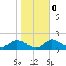 Mandalay tide chart for Saturday, January 8, 2022