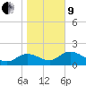 Mandalay tide chart for Sunday, January 9, 2022