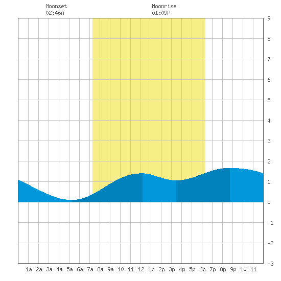 Mandalay tide chart for Thursday, February 10, 2022