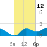 Mandalay tide chart for Saturday, February 12, 2022