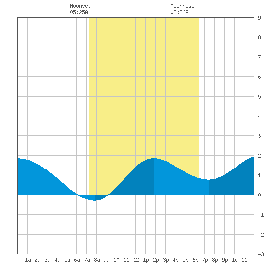Mandalay tide chart for Sunday, February 13, 2022