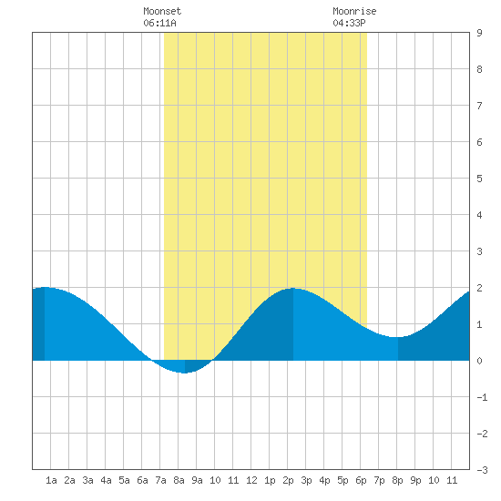 Mandalay tide chart for Monday, February 14, 2022