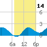 Mandalay tide chart for Monday, February 14, 2022