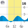 Mandalay tide chart for Wednesday, February 16, 2022
