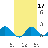 Mandalay tide chart for Thursday, February 17, 2022